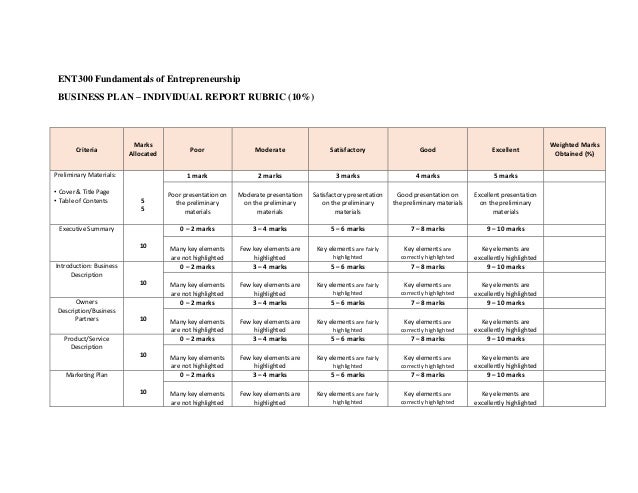 ENT300 Fundamentals of Entrepreneurship
BUSINESS PLAN – INDIVIDUAL REPORT RUBRIC (10%)
Criteria
Marks
Allocated
Poor Moderate Satisfactory Good Excellent
Weighted Marks
Obtained (%)
Preliminary Materials:
• Cover & Title Page
• Table of Contents 5
5
1 mark 2 marks 3 marks 4 marks 5 marks
Poor presentation on
the preliminary
materials
Moderate presentation
on the preliminary
materials
Satisfactory presentation
on the preliminary
materials
Good presentation on
the preliminary materials
Excellent presentation
on the preliminary
materials
Executive Summary
10
0 – 2 marks 3 – 4 marks 5 – 6 marks 7 – 8 marks 9 – 10 marks
Many key elements
are not highlighted
Few key elements are
highlighted
Key elements are fairly
highlighted
Key elements are
correctly highlighted
Key elements are
excellently highlighted
Introduction: Business
Description
10
0 – 2 marks 3 – 4 marks 5 – 6 marks 7 – 8 marks 9 – 10 marks
Many key elements
are not highlighted
Few key elements are
highlighted
Key elements are fairly
highlighted
Key elements are
correctly highlighted
Key elements are
excellently highlighted
Owners
Description/Business
Partners 10
0 – 2 marks 3 – 4 marks 5 – 6 marks 7 – 8 marks 9 – 10 marks
Many key elements
are not highlighted
Few key elements are
highlighted
Key elements are fairly
highlighted
Key elements are
correctly highlighted
Key elements are
excellently highlighted
Product/Service
Description
10
0 – 2 marks 3 – 4 marks 5 – 6 marks 7 – 8 marks 9 – 10 marks
Many key elements
are not highlighted
Few key elements are
highlighted
Key elements are fairly
highlighted
Key elements are
correctly highlighted
Key elements are
excellently highlighted
Marketing Plan
10
0 – 2 marks 3 – 4 marks 5 – 6 marks 7 – 8 marks 9 – 10 marks
Many key elements
are not highlighted
Few key elements are
highlighted
Key elements are fairly
highlighted
Key elements are
correctly highlighted
Key elements are
excellently highlighted
 