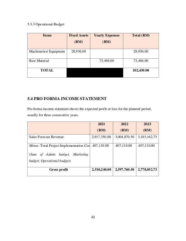 43
5.3.3 Operational Budget
5.4 PRO FORMA INCOME STATEMENT
Pro forma income statement shows the expected profit or loss for the planned period,
usually for three consecutive years.
2021
(RM)
2022
(RM)
2023
(RM)
Sales Forecast Revenue 2,917,350.00 3,004,870.50 3,185,162.73
Minus: Total Project Implementation Cost
(Sum of Admin budget, Marketing
budget, Operational budget)
407,110.00 407,110.00 407,110.00
Gross profit 2,510,240.00 2,597,760.50 2,778,052.73
Items Fixed Assets
(RM)
Yearly Expenses
(RM)
Total (RM)
Machineries/ Equipment 28,936.00 28,936.00
Raw Material 73,494.00 73,494.00
TOTAL 102,430.00
 