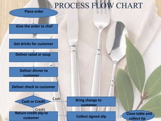 PROCESS FLOW CHART
Get drinks for customer
Deliver check to customer
Collect signed slip
Place order
Give the order to chef
Deliver salad or soup
Deliver dinner to
customer
Cash or Credit
Return credit slip to
customer
Bring change to
customer
Close table and
collect tip
Cash
Credit
 