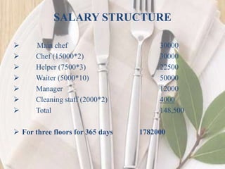 SALARY STRUCTURE
 Main chef 30000
 Chef (15000*2) 30000
 Helper (7500*3) 22500
 Waiter (5000*10) 50000
 Manager 12000
 Cleaning staff (2000*2) 4000
 Total 148,500
 For three floors for 365 days 1782000
 