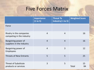 Five Forces Matrix
Importance
(1 to 5)
Threat To
Industry( 1 to 5)
Weighted Score
Force
Rivalry in the companies
competing in the industry
4 4 16
Bargaining power of
suppliers in the industry
4 4 16
Bargaining power of
Employees
4 3 12
Threats of New Entrants 5 5 25
Threat of Substitute
products or services
3 5 15
Total 84
 