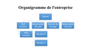 Organigramme de l'entreprise
Gérant
Chef
cuisinier
Aide
cuisinier
Responsable
de salle
Serveur 2
Serveur 1
Femme de
ménage
Responsable
sécurité
 