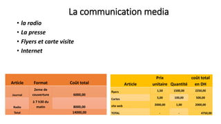 La communication media
• la radio
• La presse
• Flyers et carte visite
• Internet
Article
Prix
unitaire Quantité
coût total
en DH
flyers 1,50 1500,00 2250,00
Cartes 5,00 100,00 500,00
site web 2000,00 1,00 2000,00
TOTAL - - 4750,00
Article Format Coût total
Journal
2eme de
couverture 6000,00
Radio
à 7 h30 du
matin 8000,00
Total 14000,00
 