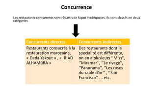 Concurrence
Les restaurants concurrents sont répartis de façon inadéquates, ils sont classés en deux
catégories
Concurrents directes Concurrents indirectes
Restaurants consacrés à la
restauration marocaine,
« Dada Yakout » , « RIAD
ALHAMBRA »
Des restaurants dont la
specialité est différente,
on en a plusieurs ‘’Miss’’,
‘’Miramar’’, ‘’Le rivage’’,
‘’Panorama’’, ‘’Les roses
du sable d’or’’ , ‘’San
Francisco’’ ... etc.
 