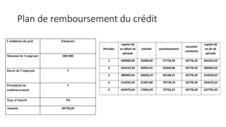 Plan de remboursement du crédit
Conditions du prêt Eléments
Montant de l’emprunt 500 000
Durée de l’emprunt 7
Périodicité de
remboursement
7
Taux d’intérêt 7%
Annuité 92776,50
Périodes
capital dû
en début de
période
intérêts amortissement
annuités
constante
capital dû
en fin de
période
1 500000,00 35000,00 57776,50 92776,50 442223,50
2 442223,50 30955,65 61820,86 92776,50 380402,65
3 380402,65 26628,19 66148,31 92776,50 314254,33
4 314254,33 21997,80 70778,70 92776,50 243475,63
5 243475,63 17043,29 75733,21 92776,50 167742,43
 