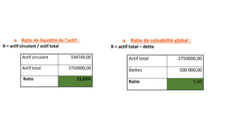 a. Ratio de liquidité de l’actif :
R = actif circulant / actif total
Actif circulant 594740,00
Actif total 2750000,00
Ratio 21,63%
a. Ratio de solvabilité global :
R = actif total – dette
Actif total 2750000,00
Dettes 500 000,00
Ratio 5,50
 