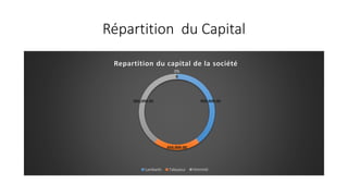 Répartition du Capital
900,000.00
450,000.00
900,000.00
0
0%0%0%0%
Repartition du capital de la société
Lambarki Tabyaoui Hmimidi
 