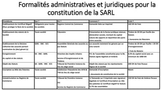 Formalités administratives et juridiques pour la
constitution de la SARL
Procédures Qui ? Où ? Comment ? Coût ?
Etablissement du Certificat Négatif
(Pour protéger le Nom de la société)
Obligatoire pour toutes
les sociétés
Registre Central du Commerce Demande faite sur imprimé 160 DH de frais
Etablissement des statuts de la
Société
Toute société Fiduciaire Présentation de la forme juridique retenue,
déclaration sociale, montant du capital
nature des apports et répartition des parts
entre associés.
Timbre de 20 DH par feuille des
Statuts
+ honoraires du fiduciaire
Etablissement de la Décision
collective des associés portant
nomination du (des) gérant (s)
SARL - SNC - SCS Assemblée Générale des associés ou
par Statuts
Les associés nomment les gérants par un
acte notarié
Timbre de 20 DH par feuille + 20 DH
d'enregistrement
+ Frais du Notaire
Enregistrement
du capital et des statuts
SA - SNC - SARL Direction des Impôts Urbains
Service d'Enregistrement et de
Timbres
P.V. de l'assemblée constitutive pour la SA,
Statuts signés légalisés et timbrés
0,5% du capital social avec un
minimum de 1000 DH
Dépôt des Statuts SA - SARL - SNC - SCS Tribunal de Première Instance du
lieu du siège social
Dépôt des statuts par les représentants
légaux de la société
200 DH de frais fiscaux
Inscription au Rôle des Patentes Toute société Subdivision Polyvalente des IDTA &
TVA du lieu du siège social
Demande d'inscription
+ documents de constitution de la société
Néant
Immatriculation au Registre de
Commerce
Toute société Tribunal de Première instance
OU
Service du Registre de Commerce
1/ Demande sur 3 imprimés avec signature
légalisée 2/ Certificat d'inscription au rôle
des patentes 3/ Certificat négatif 4/ Statuts
5/ PV des assemblées
150 DH de frais de timbres fiscaux
 