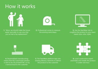 How it works
1. “Mom, we should make the house
easier and safer to use now that
you’ve had a hip replacement”.
2. Professional comes to measure
the existing stairs/steps.
3. Use the StairWear site to
congifure the product to your exact
needs (size, color, style).
6. Local construction expert
assembles and installs the product
in under one hour.
4. Decentralized manufacurting
means that the customized solution
is sent to be 3D printed/CNC cut by
a service local to the customer.
5. The StairWear platform taps into
existing delivery networks to deliver
the product to the customer.
 