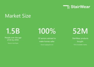 Market Size
1.5B
People over the age
of 65 by 2050.
Source: nia.nih.gov
100%
Of seniors advised to
make homes safer.
Source: agingcare.com
52M
StairWear products
bought.
15% of available market.
 