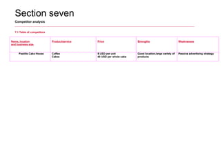 Section seven
Competitor analysis
7.1 Table of competitors
Name, location
and business size
Product/service Price Strengths Weaknesses
     Pastille Cake House Coffee
Cakes
5 USD per unit
40 USD per whole cake
Good location,large variety of
products
Passive advertising strategy
 