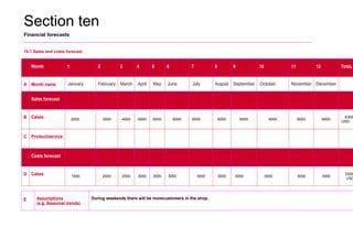 Section ten
Financial forecasts
10.1 Sales and costs forecast
Month 1 2 3 4 5 6 7 8 9 10 11 12 TotaL
A Month name January      February March April May June      July      August September October       November December
Sales forecast
B Cakes
     
2000       3000 4000 6000 6000 6000 6000      6000 6000 6000 6000 6000
6300
USD  
C Product/service
     
                                                                            
Costs forecast
D Cakes
     
1500      2000 2500 3000 3000 3000      3000 3000 3000      3000      3000 3000
3300
USD
E Assumptions
(e.g. Seasonal trends)
During weekends there will be morecustomers in the shop.
 