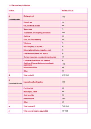 10.2 Personal survival budget
Section Monthly cost (£)
A
Estimated costs
Mortgage/rent
1000
Council tax 200
Gas, electricity and oil 300
Water rates 70
All personal and property insurances 2500
Clothing 350
Food and housekeeping 350     
Telephone 75
Hire charges (TV, DVD etc.) 50
Subscriptions (clubs, magazines etc.) 20
Entertainment (meals and drinks) 50
Car tax, insurance, service and maintenance 100
Children’s expenditure and presents 50
Credit card, loan and other personal debt
repayments
1150
National Insurance 500
Other 200
B Total costs (£) 6875 USD
C
Estimated income
Income from family/partner 5000
Part time job 300
Working tax credit 300
Child benefits 200
Other benefits 1000
Other 500
D Total income (£) 7300 USD     
E Total survival income required (£) 425 USD
 