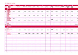 10.3 Cashflow forecast
Month Pre-start 1 2 3 4 5 6 7 8 9 10 11 12 T
A
Month
name
      January      February March April May June      July     
Augu
st
September October  
    
Novem
ber
Dece
mber
Money in
(£)
B
Funding
from The
Prince’s
Trust
3000 1000 1000 1000 1000 1000 1000 1000
1000
1000 1000 1000 1000 150
Funding
from
other
sources
= 1000 1000 1000 1000 1000 1000 1000 1000 1000 1000 1000 1000 120
Own funds 2000 - - - - - - - - - - - - 20
Incomes
from Sales
- 2000 3000 4000 6000 6000 6000 6000
6000
6000 6000 6000 6000 630
Other - - - - - - - - - - - - -
C
Total
Money in
(£)
                                               
    
 
                        92000 U
Money out
(£)
D
Loan
repayments
The
Prince’s
Trust
- 2000 2000 2000 2000 2000 2000 2000
2000
2000 2000 2000 2000 240
Personal
drawings = 1000 1000 1000 1000 1000 1000 1000
1000
1000 1000 1000 1000 120
                                                                                
                                                                                
                                                                                
                                               
    
 
                          
                                                                                
                                                                                
                                                                                
                                               
    
 
                          
                                                                                
                                                                                
                                                                                
                                                                               
 
