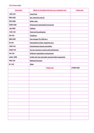 10.4 Costs table
Cost item What is included and how you worked it out Total cost
1000 USD Council tax      
500 USD Gas, electricity and oil      
250 USD Water rates      
2200 USD All personal and property insurances      
500 USD Clothing      
2500 USD Food and housekeeping      
100 USD Telephone      
100 USD Hire charges (TV, DVD etc.)      
20 USD Subscriptions (clubs, magazines etc.)      
2000 USD Entertainment (meals and drinks)      
10000 USD Car tax, insurance, service and maintenance      
330 USD Children’s expenditure and presents      
10000 USD Credit card, loan and other personal debt repayments      
7800 USD National Insurance      
90 USD Other      
      Total cost 37490 USD
           
           
           
           
           
           
           
           
           
           
           
           
           
                 
 
