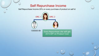 Repurchase Income MLM alkalinelife | PPTX