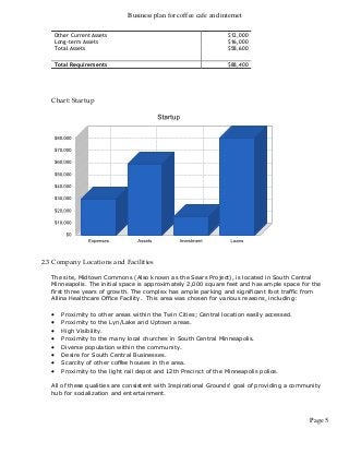 Business plan for coffee cafe and internet
Page 5
Other Current Assets $12,000
Long-term Assets $16,000
Total Assets $58,600
Total Requirements $88,400
Chart: Startup
2.3 Company Locations and Facilities
The site, Midtown Commons (Also known as the Sears Project), is located in South Central
Minneapolis. The initial space is approximately 2,000 square feet and has ample space for the
first three years of growth. The complex has ample parking and significant foot traffic from
Allina Healthcare Office Facility. This area was chosen for various reasons, including:
 Proximity to other areas within the Twin Cities; Central location easily accessed.
 Proximity to the Lyn/Lake and Uptown areas.
 High Visibility.
 Proximity to the many local churches in South Central Minneapolis.
 Diverse population within the community.
 Desire for South Central Businesses.
 Scarcity of other coffee houses in the area.
 Proximity to the light rail depot and 12th Precinct of the Minneapolis police.
All of these qualities are consistent with Inspirational Grounds' goal of providing a community
hub for socialization and entertainment.
 