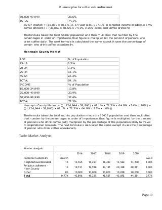 Business plan for coffee cafe and internet
Page 10
50,000-99,999 28.6%
TOTAL 74.1%
55407 market = (38,860 x 68.6% 15-64 year olds, x 74.1% in targeted income bracket, x 54%
coffee drinkers) + (38,860 x 68.6% x 74.1% x 25% occasional coffee drinkers)
The formula takes the total 55407 population and then multiplies that number by the
percentages in order of importance, that figure is multiplied by the percent of persons who
drink coffee daily. The next formula is calculated the same except it uses the percentage of
person who drink coffee occasionally.
Hennepin County Market
AGE % of Population
15-19 6.5%
20-24 7.3%
25-44 33.1%
45-64 22.2%
TOTAL 69.1%
INCOME % of Population
15,000-24,999 10.8%
25,000-49,999 23.9%
50,000-99,999 37.6%
TOTAL 72.3%
Hennepin County Market = ((1,126,944 - 38,860) x 69.1% x 72.3% x 64.9% x 54% x 10%) +
((1,126,944 - 38,860) x 69.1% x 72.3% x 64.9% x 25% x 10%))
The formula takes the total county population minus the 55407 population and then multiplies
that number by the percentages in order of importance, that figure is multiplied by the percent
of persons who drink coffee daily multiplied by the percentage of the population likely to travel
to Inspirational Grounds. The next formula is calculated the same except it uses the percentage
of person who drink coffee occasionally.
Table: Market Analysis
Market Analysis
2016 2017 2018 2019 2020
Potential Customers Growth CAGR
Neighborhood Resident 1% 13,165 13,297 13,430 13,564 13,700 1.00%
Religious Adherent -
Henn County
1% 19,731 19,928 20,127 20,328 20,531 1.00%
Other 0% 10,000 10,000 10,000 10,000 10,000 0.00%
Total 0.77% 42,896 43,225 43,557 43,892 44,231 0.77%
 
