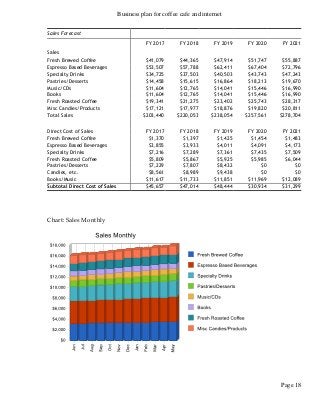 Business plan for coffee cafe and internet
Page 18
Sales Forecast
FY 2017 FY 2018 FY 2019 FY 2020 FY 2021
Sales
Fresh Brewed Coffee $41,079 $44,365 $47,914 $51,747 $55,887
Espresso Based Beverages $53,507 $57,788 $62,411 $67,404 $72,796
Specialty Drinks $34,725 $37,503 $40,503 $43,743 $47,243
Pastries/Desserts $14,458 $15,615 $16,864 $18,213 $19,670
Music/CDs $11,604 $12,765 $14,041 $15,446 $16,990
Books $11,604 $12,765 $14,041 $15,446 $16,990
Fresh Roasted Coffee $19,341 $21,275 $23,402 $25,743 $28,317
Misc Candies/Products $17,121 $17,977 $18,876 $19,820 $20,811
Total Sales $203,440 $220,053 $238,054 $257,561 $278,704
Direct Cost of Sales FY 2017 FY 2018 FY 2019 FY 2020 FY 2021
Fresh Brewed Coffee $1,370 $1,397 $1,425 $1,454 $1,483
Espresso Based Beverages $3,855 $3,933 $4,011 $4,091 $4,173
Specialty Drinks $7,216 $7,289 $7,361 $7,435 $7,509
Fresh Roasted Coffee $5,809 $5,867 $5,925 $5,985 $6,044
Pastries/Desserts $7,229 $7,807 $8,432 $0 $0
Candies, etc. $8,561 $8,989 $9,438 $0 $0
Books/Music $11,617 $11,733 $11,851 $11,969 $12,089
Subtotal Direct Cost of Sales $45,657 $47,014 $48,444 $30,934 $31,299
Chart: Sales Monthly
 