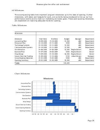 Business plan for coffee cafe and internet
Page 20
6.8 Milestones
The accompanying table lists important program milestones up to the date of opening. Further
milestones, with dates and budgets for each, are currently being developed to line up our live-
performance events and to meet our marketing and sales goals. These post-opening milestones
are dependent on receiving adequate funds for opening.
Table: Milestones
Milestones
Milestone Start Date End Date Budget Manager Department
Accounting Plan 30-09-2003 15-10-2003 $1,500 ABC Department
Personnel Plan 01-10-2003 01-11-2003 $500 ABC Department
Technology Systems 01-10-2003 01-11-2003 $1,500 ABC Department
Communication Systems 01-10-2003 01-11-2003 $1,500 ABC Department
Site Selection 01-06-2003 01-02-2004 $1,500 Regina Brown Owner
Business Plan 01-07-2002 04-02-2004 $500 Regina Brown Owner
Shop Design 15-09-2003 01-10-2004 $2,500 Regina Brown Owner
Secure Start-Up Funding 01-05-2003 31-12-2004 $150 Albert Brown Manager
Grand Opening Materials 01-01-2005 15-01-2005 $500 ABC Department
Opening Inventory 05-01-2005 01-03-2005 $2,500 ABC Department
Totals $12,650
Chart: Milestones
 