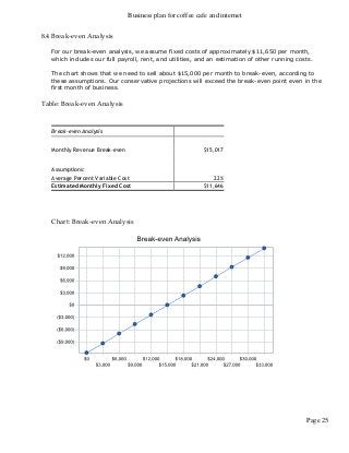Business plan for coffee cafe and internet
Page 25
8.4 Break-even Analysis
For our break-even analysis, we assume fixed costs of approximately $11,650 per month,
which includes our full payroll, rent, and utilities, and an estimation of other running costs.
The chart shows that we need to sell about $15,000 per month to break-even, according to
these assumptions. Our conservative projections will exceed the break-even point even in the
first month of business.
Table: Break-even Analysis
Break-even Analysis
Monthly Revenue Break-even $15,017
Assumptions:
Average Percent Variable Cost 22%
Estimated Monthly Fixed Cost $11,646
Chart: Break-even Analysis
 