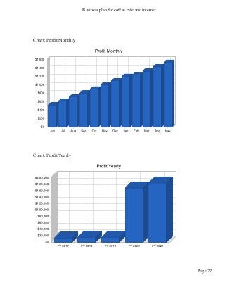 Business plan for coffee cafe and internet
Page 27
Chart: Profit Monthly
Chart: Profit Yearly
 