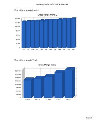 Business plan for coffee cafe and internet
Page 28
Chart: Gross Margin Monthly
Chart: Gross Margin Yearly
 