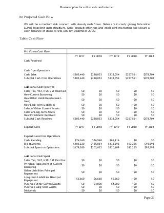 Business plan for coffee cafe and internet
Page 29
8.6 Projected Cash Flow
We will be a medium risk concern with steady cash flows. Sales are in cash, giving Enterslice
LLPan excellent cash structure. Solid product offerings and intelligent marketing will secure a
cash balance of close to $48,000 by December 2005.
Table: Cash Flow
Pro Forma Cash Flow
FY 2017 FY 2018 FY 2019 FY 2020 FY 2021
Cash Received
Cash from Operations
Cash Sales $203,440 $220,053 $238,054 $257,561 $278,704
Subtotal Cash from Operations $203,440 $220,053 $238,054 $257,561 $278,704
Additional Cash Received
Sales Tax, VAT, HST/GST Received $0 $0 $0 $0 $0
New Current Borrowing $0 $0 $0 $0 $0
New Other Liabilities (interest-
free)
$0 $0 $0 $0 $0
New Long-term Liabilities $0 $0 $0 $0 $0
Sales of Other Current Assets $0 $0 $0 $0 $0
Sales of Long-term Assets $0 $0 $0 $0 $0
New Investment Received $0 $0 $0 $0 $0
Subtotal Cash Received $203,440 $220,053 $238,054 $257,561 $278,704
Expenditures FY 2017 FY 2018 FY 2019 FY 2020 FY 2021
Expenditures from Operations
Cash Spending $74,160 $76,968 $86,916 $0 $0
Bill Payments $105,220 $125,054 $133,693 $92,265 $93,593
Subtotal Spent on Operations $179,380 $202,022 $220,609 $92,265 $93,593
Additional Cash Spent
Sales Tax, VAT, HST/GST Paid Out $0 $0 $0 $0 $0
Principal Repayment of Current
Borrowing
$0 $0 $0 $0 $0
Other Liabilities Principal
Repayment
$0 $0 $0 $0 $0
Long-term Liabilities Principal
Repayment
$6,660 $6,660 $6,660 $0 $0
Purchase Other Current Assets $0 $4,000 $4,000 $0 $0
Purchase Long-term Assets $0 $0 $0 $0 $0
Dividends $0 $0 $0 $0 $0
 