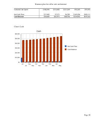 Business plan for coffee cafe and internet
Page 30
Subtotal Cash Spent $186,040 $212,682 $231,269 $92,265 $93,593
Net Cash Flow $17,400 $7,371 $6,785 $165,296 $185,111
Cash Balance $54,600 $61,971 $68,756 $234,052 $419,163
Chart: Cash
 
