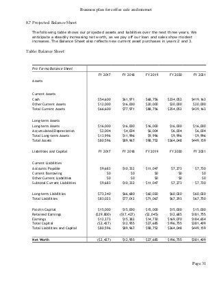 Business plan for coffee cafe and internet
Page 31
8.7 Projected Balance Sheet
The following table shows our projected assets and liabilities over the next three years. We
anticipate a steadily increasing net worth, as we pay off our loan and sales show modest
increases. The Balance Sheet also reflects new current asset purchases in years 2 and 3.
Table: Balance Sheet
Pro Forma Balance Sheet
FY 2017 FY 2018 FY 2019 FY 2020 FY 2021
Assets
Current Assets
Cash $54,600 $61,971 $68,756 $234,052 $419,163
Other Current Assets $12,000 $16,000 $20,000 $20,000 $20,000
Total Current Assets $66,600 $77,971 $88,756 $254,052 $439,163
Long-term Assets
Long-term Assets $16,000 $16,000 $16,000 $16,000 $16,000
Accumulated Depreciation $2,004 $4,004 $6,004 $6,004 $6,004
Total Long-term Assets $13,996 $11,996 $9,996 $9,996 $9,996
Total Assets $80,596 $89,967 $98,752 $264,048 $449,159
Liabilities and Capital FY 2017 FY 2018 FY 2019 FY 2020 FY 2021
Current Liabilities
Accounts Payable $9,683 $10,332 $11,047 $7,273 $7,730
Current Borrowing $0 $0 $0 $0 $0
Other Current Liabilities $0 $0 $0 $0 $0
Subtotal Current Liabilities $9,683 $10,332 $11,047 $7,273 $7,730
Long-term Liabilities $73,340 $66,680 $60,020 $60,020 $60,020
Total Liabilities $83,023 $77,012 $71,067 $67,293 $67,750
Paid-in Capital $15,000 $15,000 $15,000 $15,000 $15,000
Retained Earnings ($29,800) ($17,427) ($2,045) $12,685 $181,755
Earnings $12,373 $15,382 $14,730 $169,070 $184,654
Total Capital ($2,427) $12,955 $27,685 $196,755 $381,409
Total Liabilities and Capital $80,596 $89,967 $98,752 $264,048 $449,159
Net Worth ($2,427) $12,955 $27,685 $196,755 $381,409
 