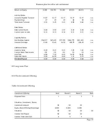 Business plan for coffee cafe and internet
Page 33
Return on Equity 0.00% 118.73% 53.20% 85.93% 48.41% n.a
Activity Ratios
Accounts Payable Turnover 11.87 12.17 12.17 12.17 12.17 n.a
Payment Days 27 29 29 38 29 n.a
Total Asset Turnover 2.52 2.45 2.41 0.98 0.62 n.a
Debt Ratios
Debt to Net Worth 0.00 5.94 2.57 0.34 0.18 n.a
Current Liab. to Liab. 0.12 0.13 0.16 0.11 0.11 n.a
Liquidity Ratios
Net Working Capital $56,917 $67,639 $77,709 $246,779 $431,433 n.a
Interest Coverage 11.80 15.65 16.50 188.79 206.10 n.a
Additional Ratios
Assets to Sales 0.40 0.41 0.41 1.03 1.61 n.a
Current Debt/Total Assets 12% 11% 11% 3% 2% n.a
Acid Test 6.88 7.55 8.03 34.93 56.81 n.a
Sales/Net Worth 0.00 16.99 8.60 1.31 0.73 n.a
Dividend Payout 0.00 0.00 0.00 0.00 0.00 n.a
8.9 Long-term Plan
8.10 The Investment Offering
Table: Investment Offering
Investment Offering Seed Round 1 Round 2 Exit
Proposed Year: 1 2 3 7
Valuation, Investment, Shares
Investment Amount $0 $0 $0
Equity Share Offering Percentage 0.00% 0.00% 0.00%
Valuation $0 $0 $0 $0
Investor Exit Payout $0 $0 $0
Investor Years Until Exit 6 5 4
 