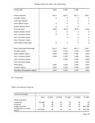 Business plan for coffee cafe and internet
Page 34
Investor IRR 0.00% 0.00% 0.00%
Share Ownership Year 1 Year 2 Year 3 Year 7
Founders' Shares 0 0 0 0
Stock Split Multiple 0 0 0
Stock Options Issued 0 0 0 0
Investor Shares Issued 0 0 0
Price per share $0.00 $0.00 $0.00 $0.00
Options Holders' Shares 0 0 0 0
Year 1 Investors' Shares 0 0 0 0
Year 2 Investors' Shares 0 0 0
Year 3 Investors' Shares 0 0
Total Shares Outstanding 0 0 0 0
Equity Ownership Percentage Year 1 Year 2 Year 3 Year 7
Founders' Equity 0.00% 0.00% 0.00% 0.00%
Option Holders' Equity 0.00% 0.00% 0.00% 0.00%
Year 1 Investors' Equity 0.00% 0.00% 0.00% 0.00%
Year 2 Investors' Equity 0.00% 0.00% 0.00%
Year 3 Investors' Equity 0.00% 0.00%
Total Equity 0.00% 0.00% 0.00% 0.00%
Investors' Equity 0.00% 0.00% 0.00% 0.00%
Founders' & Employees' Equity 0.00% 0.00% 0.00% 0.00%
8.11 Valuation
Table: Investment Analysis
Investment Analysis
Start FY 2017 FY 2018 FY 2019 FY 2020 FY 2021
Initial Investment
Investment $15,000 $0 $0 $0 $0 $0
Dividends $0 $0 $0 $0 $0 $0
Ending Valuation $0 $0 $0 $0 $0 $647,500
Combination as Income
Stream
($15,000) $0 $0 $0 $0 $647,500
 