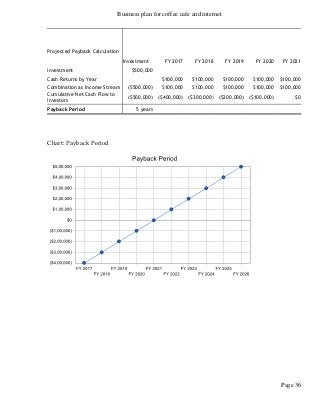 Business plan for coffee cafe and internet
Page 36
Projected Payback Calculation
Investment FY 2017 FY 2018 FY 2019 FY 2020 FY 2021
Investment $500,000
Cash Returns by Year $100,000 $100,000 $100,000 $100,000 $100,000
Combination as Income Stream ($500,000) $100,000 $100,000 $100,000 $100,000 $100,000
Cumulative Net Cash Flow to
Investors
($500,000) ($400,000) ($300,000) ($200,000) ($100,000) $0
Payback Period 5 years
Chart: Payback Period
 