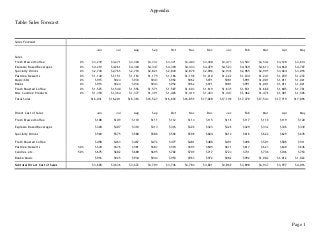 Appendix
Page 1
Table: Sales Forecast
Sales Forecast
Jun Jul Aug Sep Oct Nov Dec Jan Feb Mar Apr May
Sales
Fresh Brewed Coffee 0% $3,239 $3,271 $3,304 $3,337 $3,371 $3,404 $3,438 $3,473 $3,507 $3,542 $3,578 $3,614
Espresso Based Beverages 0% $4,219 $4,261 $4,304 $4,347 $4,390 $4,434 $4,479 $4,523 $4,569 $4,614 $4,660 $4,707
Specialty Drinks 0% $2,738 $2,765 $2,793 $2,821 $2,849 $2,878 $2,906 $2,936 $2,965 $2,995 $3,024 $3,055
Pastries/Desserts 0% $1,140 $1,151 $1,163 $1,175 $1,186 $1,198 $1,210 $1,222 $1,234 $1,247 $1,259 $1,272
Music/CDs 0% $915 $924 $933 $943 $952 $962 $971 $981 $991 $1,001 $1,011 $1,021
Books 0% $915 $924 $933 $943 $952 $962 $971 $981 $991 $1,001 $1,011 $1,021
Fresh Roasted Coffee 0% $1,525 $1,540 $1,556 $1,571 $1,587 $1,603 $1,619 $1,635 $1,651 $1,668 $1,685 $1,701
Misc Candies/Products 0% $1,350 $1,364 $1,377 $1,391 $1,405 $1,419 $1,433 $1,447 $1,462 $1,476 $1,491 $1,506
Total Sales $16,041 $16,201 $16,363 $16,527 $16,692 $16,859 $17,028 $17,198 $17,370 $17,544 $17,719 $17,896
Direct Cost of Sales Jun Jul Aug Sep Oct Nov Dec Jan Feb Mar Apr May
Fresh Brewed Coffee $108 $109 $110 $111 $112 $114 $115 $116 $117 $118 $119 $120
Espresso Based Beverages $304 $307 $310 $313 $316 $320 $323 $326 $329 $332 $336 $339
Specialty Drinks $569 $575 $580 $586 $592 $598 $604 $610 $616 $622 $629 $635
Fresh Roasted Coffee $458 $463 $467 $472 $477 $481 $486 $491 $496 $501 $506 $511
Pastries/Desserts 50% $570 $576 $581 $587 $593 $599 $605 $611 $617 $623 $630 $636
Candies, etc. 50% $675 $682 $689 $695 $702 $709 $717 $724 $731 $738 $746 $753
Books/Music $916 $925 $934 $944 $953 $963 $972 $982 $992 $1,002 $1,012 $1,022
Subtotal Direct Cost of Sales $3,600 $3,636 $3,672 $3,709 $3,746 $3,784 $3,821 $3,860 $3,898 $3,937 $3,977 $4,016
 