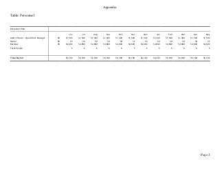 Appendix
Page 2
Table: Personnel
Personnel Plan
Jun Jul Aug Sep Oct Nov Dec Jan Feb Mar Apr May
Albert Brown - Operations Manager 0% $1,500 $1,500 $1,500 $1,500 $1,500 $1,500 $1,500 $1,500 $1,500 $1,500 $1,500 $1,500
Owner 0% $0 $0 $0 $0 $0 $0 $0 $0 $0 $0 $0 $0
Baristas 0% $4,680 $4,680 $4,680 $4,680 $4,680 $4,680 $4,680 $4,680 $4,680 $4,680 $4,680 $4,680
Total People 6 6 6 6 6 6 6 6 6 6 6 6
Total Payroll $6,180 $6,180 $6,180 $6,180 $6,180 $6,180 $6,180 $6,180 $6,180 $6,180 $6,180 $6,180
 