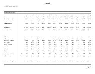 Appendix
Page 3
Table: Profit and Loss
Pro Forma Profit and Loss
Jun Jul Aug Sep Oct Nov Dec Jan Feb Mar Apr May
Sales $16,041 $16,201 $16,363 $16,527 $16,692 $16,859 $17,028 $17,198 $17,370 $17,544 $17,719 $17,896
Direct Cost of Sales $3,600 $3,636 $3,672 $3,709 $3,746 $3,784 $3,821 $3,860 $3,898 $3,937 $3,977 $4,016
Other $0 $0 $0 $0 $0 $0 $0 $0 $0 $0 $0 $0
Total Cost of Sales $3,600 $3,636 $3,672 $3,709 $3,746 $3,784 $3,821 $3,860 $3,898 $3,937 $3,977 $4,016
Gross Margin $12,441 $12,565 $12,691 $12,818 $12,946 $13,076 $13,206 $13,338 $13,472 $13,607 $13,743 $13,880
Gross Margin % 77.56% 77.56% 77.56% 77.56% 77.56% 77.56% 77.56% 77.56% 77.56% 77.56% 77.56% 77.56%
Expenses
Payroll $6,180 $6,180 $6,180 $6,180 $6,180 $6,180 $6,180 $6,180 $6,180 $6,180 $6,180 $6,180
Marketing/Promotion $1,000 $1,000 $1,000 $1,000 $1,000 $1,000 $1,000 $1,000 $1,000 $1,000 $1,000 $1,000
Depreciation $167 $167 $167 $167 $167 $167 $167 $167 $167 $167 $167 $167
Leased Equipment $250 $250 $250 $250 $250 $250 $250 $250 $250 $250 $250 $250
Utilities $300 $300 $300 $300 $300 $300 $300 $300 $400 $400 $400 $400
Insurance $150 $150 $150 $150 $150 $150 $150 $150 $150 $150 $150 $150
Rent $2,365 $2,365 $2,365 $2,365 $2,365 $2,365 $2,365 $2,365 $2,365 $2,365 $2,365 $2,365
Website Hosting and
Maintenance
0% $25 $25 $25 $25 $25 $25 $25 $25 $25 $25 $25 $25
Payroll Taxes 15% $927 $927 $927 $927 $927 $927 $927 $927 $916 $927 $927 $927
Other $250 $250 $250 $250 $250 $250 $250 $250 $250 $250 $250 $250
Total Operating Expenses $11,614 $11,614 $11,614 $11,614 $11,614 $11,614 $11,614 $11,614 $11,703 $11,714 $11,714 $11,714
 