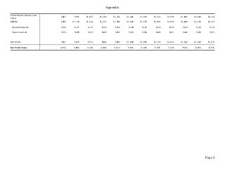 Appendix
Page 4
Profit Before Interest and
Taxes
$827 $951 $1,077 $1,204 $1,332 $1,462 $1,592 $1,724 $1,769 $1,893 $2,029 $2,166
EBITDA $994 $1,118 $1,244 $1,371 $1,499 $1,629 $1,759 $1,891 $1,936 $2,060 $2,196 $2,333
Interest Expense $132 $131 $131 $130 $129 $128 $127 $126 $125 $124 $123 $122
Taxes Incurred $174 $205 $237 $269 $301 $333 $366 $400 $411 $442 $476 $511
Net Profit $521 $615 $710 $806 $903 $1,000 $1,099 $1,199 $1,233 $1,326 $1,429 $1,533
Net Profit/Sales 3.25% 3.80% 4.34% 4.88% 5.41% 5.93% 6.45% 6.97% 7.10% 7.56% 8.07% 8.57%
 