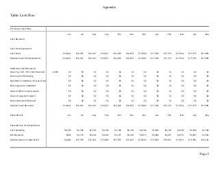 Appendix
Page 5
Table: Cash Flow
Pro Forma Cash Flow
Jun Jul Aug Sep Oct Nov Dec Jan Feb Mar Apr May
Cash Received
Cash from Operations
Cash Sales $16,041 $16,201 $16,363 $16,527 $16,692 $16,859 $17,028 $17,198 $17,370 $17,544 $17,719 $17,896
Subtotal Cash from Operations $16,041 $16,201 $16,363 $16,527 $16,692 $16,859 $17,028 $17,198 $17,370 $17,544 $17,719 $17,896
Additional Cash Received
Sales Tax, VAT, HST/GST Received 0.00% $0 $0 $0 $0 $0 $0 $0 $0 $0 $0 $0 $0
New Current Borrowing $0 $0 $0 $0 $0 $0 $0 $0 $0 $0 $0 $0
New Other Liabilities (interest-free) $0 $0 $0 $0 $0 $0 $0 $0 $0 $0 $0 $0
New Long-term Liabilities $0 $0 $0 $0 $0 $0 $0 $0 $0 $0 $0 $0
Sales of Other Current Assets $0 $0 $0 $0 $0 $0 $0 $0 $0 $0 $0 $0
Sales of Long-term Assets $0 $0 $0 $0 $0 $0 $0 $0 $0 $0 $0 $0
New Investment Received $0 $0 $0 $0 $0 $0 $0 $0 $0 $0 $0 $0
Subtotal Cash Received $16,041 $16,201 $16,363 $16,527 $16,692 $16,859 $17,028 $17,198 $17,370 $17,544 $17,719 $17,896
Expenditures Jun Jul Aug Sep Oct Nov Dec Jan Feb Mar Apr May
Expenditures from Operations
Cash Spending $6,180 $6,180 $6,180 $6,180 $6,180 $6,180 $6,180 $6,180 $6,180 $6,180 $6,180 $6,180
Bill Payments $306 $9,175 $9,242 $9,309 $9,377 $9,445 $9,514 $9,584 $9,657 $9,793 $9,873 $9,946
Subtotal Spent on Operations $6,486 $15,355 $15,422 $15,489 $15,557 $15,625 $15,694 $15,764 $15,837 $15,973 $16,053 $16,126
 