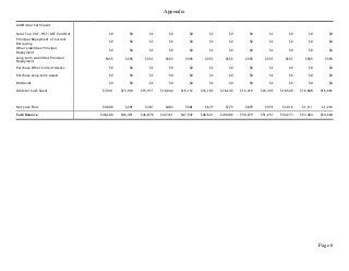 Appendix
Page 6
Additional Cash Spent
Sales Tax, VAT, HST/GST Paid Out $0 $0 $0 $0 $0 $0 $0 $0 $0 $0 $0 $0
Principal Repayment of Current
Borrowing
$0 $0 $0 $0 $0 $0 $0 $0 $0 $0 $0 $0
Other Liabilities Principal
Repayment
$0 $0 $0 $0 $0 $0 $0 $0 $0 $0 $0 $0
Long-term Liabilities Principal
Repayment
$555 $555 $555 $555 $555 $555 $555 $555 $555 $555 $555 $555
Purchase Other Current Assets $0 $0 $0 $0 $0 $0 $0 $0 $0 $0 $0 $0
Purchase Long-term Assets $0 $0 $0 $0 $0 $0 $0 $0 $0 $0 $0 $0
Dividends $0 $0 $0 $0 $0 $0 $0 $0 $0 $0 $0 $0
Subtotal Cash Spent $7,041 $15,910 $15,977 $16,044 $16,112 $16,180 $16,249 $16,319 $16,392 $16,528 $16,608 $16,681
Net Cash Flow $9,000 $291 $387 $483 $581 $679 $779 $879 $978 $1,016 $1,111 $1,216
Cash Balance $46,200 $46,491 $46,878 $47,361 $47,942 $48,621 $49,400 $50,279 $51,257 $52,273 $53,384 $54,600
 