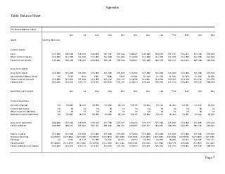 Appendix
Page 7
Table: Balance Sheet
Pro Forma Balance Sheet
Jun Jul Aug Sep Oct Nov Dec Jan Feb Mar Apr May
Assets Starting Balances
Current Assets
Cash $37,200 $46,200 $46,491 $46,878 $47,361 $47,942 $48,621 $49,400 $50,279 $51,257 $52,273 $53,384 $54,600
Other Current Assets $12,000 $12,000 $12,000 $12,000 $12,000 $12,000 $12,000 $12,000 $12,000 $12,000 $12,000 $12,000 $12,000
Total Current Assets $49,200 $58,200 $58,491 $58,878 $59,361 $59,942 $60,621 $61,400 $62,279 $63,257 $64,273 $65,384 $66,600
Long-term Assets
Long-term Assets $16,000 $16,000 $16,000 $16,000 $16,000 $16,000 $16,000 $16,000 $16,000 $16,000 $16,000 $16,000 $16,000
Accumulated Depreciation $0 $167 $334 $501 $668 $835 $1,002 $1,169 $1,336 $1,503 $1,670 $1,837 $2,004
Total Long-term Assets $16,000 $15,833 $15,666 $15,499 $15,332 $15,165 $14,998 $14,831 $14,664 $14,497 $14,330 $14,163 $13,996
Total Assets $65,200 $74,033 $74,157 $74,377 $74,693 $75,107 $75,619 $76,231 $76,943 $77,754 $78,603 $79,547 $80,596
Liabilities and Capital Jun Jul Aug Sep Oct Nov Dec Jan Feb Mar Apr May
Current Liabilities
Accounts Payable $0 $8,867 $8,931 $8,996 $9,062 $9,128 $9,195 $9,262 $9,331 $9,464 $9,541 $9,612 $9,683
Current Borrowing $0 $0 $0 $0 $0 $0 $0 $0 $0 $0 $0 $0 $0
Other Current Liabilities $0 $0 $0 $0 $0 $0 $0 $0 $0 $0 $0 $0 $0
Subtotal Current Liabilities $0 $8,867 $8,931 $8,996 $9,062 $9,128 $9,195 $9,262 $9,331 $9,464 $9,541 $9,612 $9,683
Long-term Liabilities $80,000 $79,445 $78,890 $78,335 $77,780 $77,225 $76,670 $76,115 $75,560 $75,005 $74,450 $73,895 $73,340
Total Liabilities $80,000 $88,312 $87,821 $87,331 $86,842 $86,353 $85,865 $85,377 $84,891 $84,469 $83,991 $83,507 $83,023
Paid-in Capital $15,000 $15,000 $15,000 $15,000 $15,000 $15,000 $15,000 $15,000 $15,000 $15,000 $15,000 $15,000 $15,000
Retained Earnings ($29,800) ($29,800) ($29,800) ($29,800) ($29,800) ($29,800) ($29,800) ($29,800) ($29,800) ($29,800) ($29,800) ($29,800) ($29,800)
Earnings $0 $521 $1,136 $1,846 $2,652 $3,554 $4,554 $5,654 $6,852 $8,085 $9,412 $10,841 $12,373
Total Capital ($14,800) ($14,279) ($13,664) ($12,954) ($12,148) ($11,246) ($10,246) ($9,146) ($7,948) ($6,715) ($5,388) ($3,959) ($2,427)
Total Liabilities and Capital $65,200 $74,033 $74,157 $74,377 $74,693 $75,107 $75,619 $76,231 $76,943 $77,754 $78,603 $79,547 $80,596
 