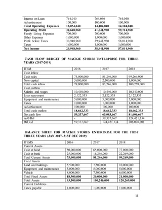 11
Interest on Loan 764,040 764,040 764,040
Advertisement 100,000 100,000 100,000
Total Operating Expenses 18,054,040 14,104,040 14,104,040
Operating Profit 32,648,960 41,641,960 59,714,960
Family Living Expenses 700,000 700,000 700,000
Other Expenses 1,000,000 1,000,000 1,000,000
Profit before Taxes 30,948,960 39,941,960 58,014,960
Taxes 1,000,000 1,000,000 1,000,000
Net Income 29,948,960 38,941,960 57,014,960
CASH FLOW BUDGET OF MACKIE STORES ENTERPRISE FOR THREE
YEARS (2017-2019)
ITEM 2016 2017 2018
Cash inflow
Cash sales 75,000,000 81,246,000 99,269,000
New capital 3,000,000 2,500,000 1,000,000
Total cash inflow 78,000,000 83,746,000 100,269,000
Cash outflow
Salaries and wages 10,440,000 10,440,000 10,440,000
Loan repayment 2,122,333 2,122,333 2,122,333
Equipment and maintenance 5,000,000 5,000,000 5,000,000
Taxes 1,000,000 1,000,000 1,000,000
Advertisement 100,000 100,000 100,000
Total cash outflow 18,662,333 18,662,333 18,662,333
Net cash flow 59,337,667 65,083,667 81,606,667
Add/Bal - 59,337,667 124,421,334
Bal c/d 59,337,667 124,421,334 206,028,001
BALANCE SHEET FOR MACKIE STORES ENTERPRISE FOR THE FIRST
THREE YEARS (JAN 2017- 31ST DEC 2019)
ITEMS 2016 2017 2018
Current Assets
Cash at hand 50,000,000 65,000,000 77,000,000
Cash at bank 25,000,000 16,246,000 22,269,000
Total Current Assets 75,000,000 81,246,000 99,269,000
Fixed Assets
Land and buildings 5,500,000 7,500,000 10,000,000
Equipment and maintenance 5,000,000 5,000,000 5,000,000
Vehicle 8,000,000 7,500,000 6,000,000
Total Fixed Assets 18,500,000 20,000,000 21,000,000
Total Assets 93,500,000 100,246,000 120,269,000
Current Liabilities
Taxes payable 1,000,000 1,000,000 1,000,000
 