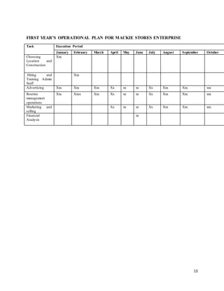 13
FIRST YEAR’S OPERATIONAL PLAN FOR MACKIE STORES ENTERPRISE
Task Execution Period
January February March April May June July August September October
Choosing
Location and
Construction
Xxx
Hiring and
Training Admin
Staff
Xxx
Advertising Xxx Xxx Xxx Xx xx xx Xx Xxx Xxx xxx
Routine
management
operations
Xxx Xxxx Xxx Xx xx xx Xx Xxx Xxx xxx
Marketing and
selling
Xx xx xx Xx Xxx Xxx xxx
Financial
Analysis
xx
 