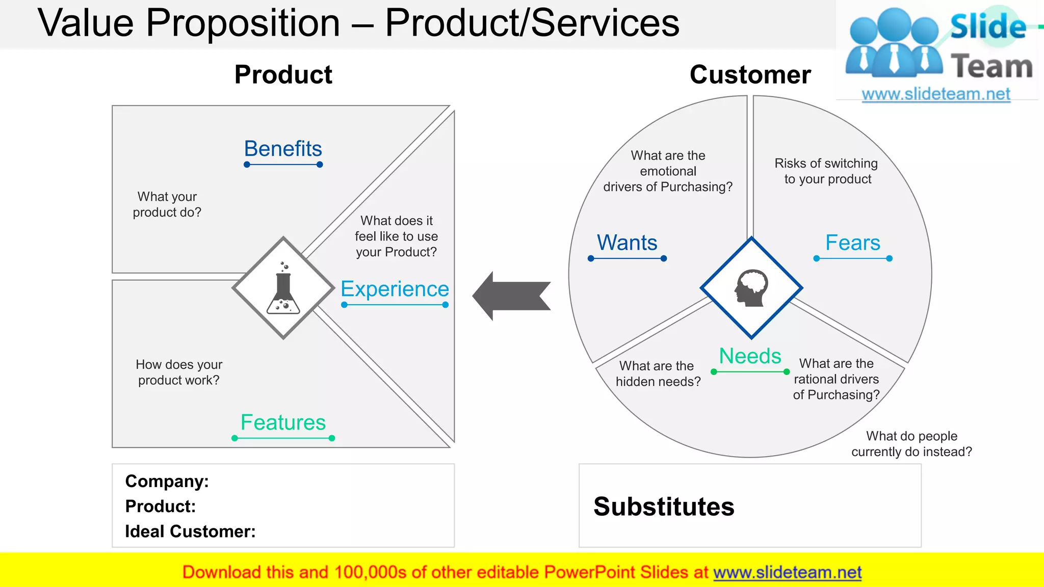 Value Proposition – Product/Services
What your
product do?
How does your
product work?
What does it
feel like to use
your Product?
Benefits
Experience
Features
Product Customer
Company:
Product:
Ideal Customer:
Substitutes
FearsWants
Needs
Risks of switching
to your product
What are the
emotional
drivers of Purchasing?
What are the
hidden needs?
What are the
rational drivers
of Purchasing?
What do people
currently do instead?
12
This slide is 100% editable. Adapt it to your needs and capture your audience's attention.
 