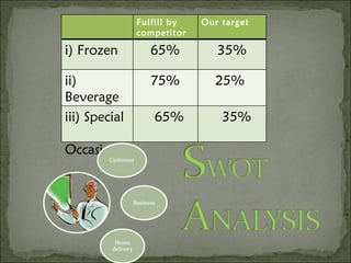 Fulfill by  competitor Our target i) Frozen 65% 35% ii) Beverage 75% 25% iii) Special  Occasion 65% 35% 