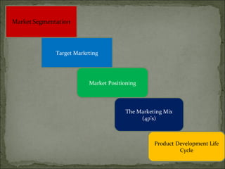 Target Markrting Market Positioning The Marketing Mix (4p’s) Product Development Life Cycle 