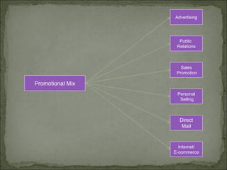 Promotional Mix Advertising Public  Relations Sales Promotion Personal Selling Direct Mail Internet/ E-commerce 