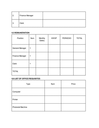 2. Finance Manager
3. Clerk
6.5 REMUNERATION
Position Num Monthly
Salary
KWSP PERKESO TOTAL
General Manager 1
Finance Manager 1
Clerk 1
TOTAL
6.6 LIST OF OFFICE REQUISITES
Type Num Price
Computer
Printer
Photostat Machine
 