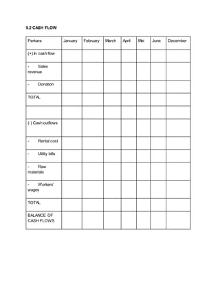 9.2 CASH FLOW
Perkara January February March April Mei June December
(+) In cash flow
- Sales
revenue
- Donation
TOTAL
(-) Cash outflows
- Rental cost
- Utility bills
- Raw
materials
- Workers'
wages
TOTAL
BALANCE OF
CASH FLOWS
 