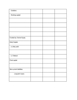 Creditors
Working capital
Funded by: Owner Equity
Early Capital
(+) Net profit
(-) Takeout
Final capital
Non-current liabilities
Long-term loans
 