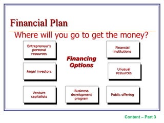Where will you go to get the money? Financing Options Content – Part 3 Financial Plan Entrepreneur’s personal resources Financial institutions Angel investors Unusual resources Venture capitalists Public offering Business development program 